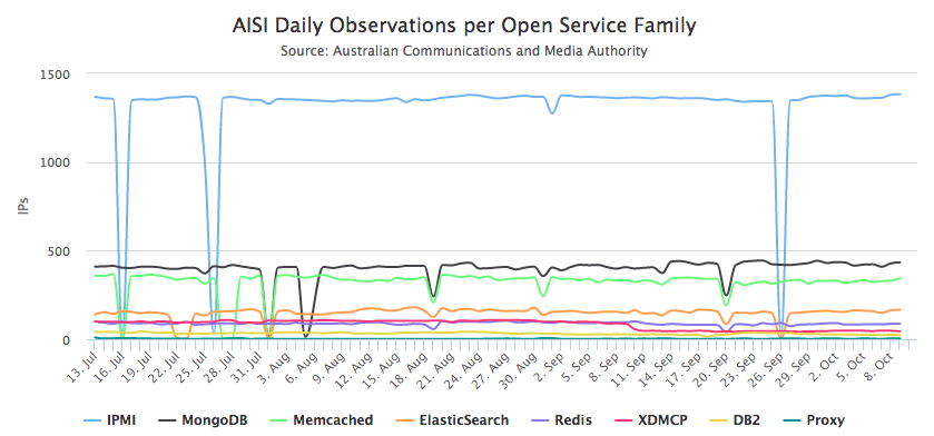 Graph of AISI daily observations per open service family